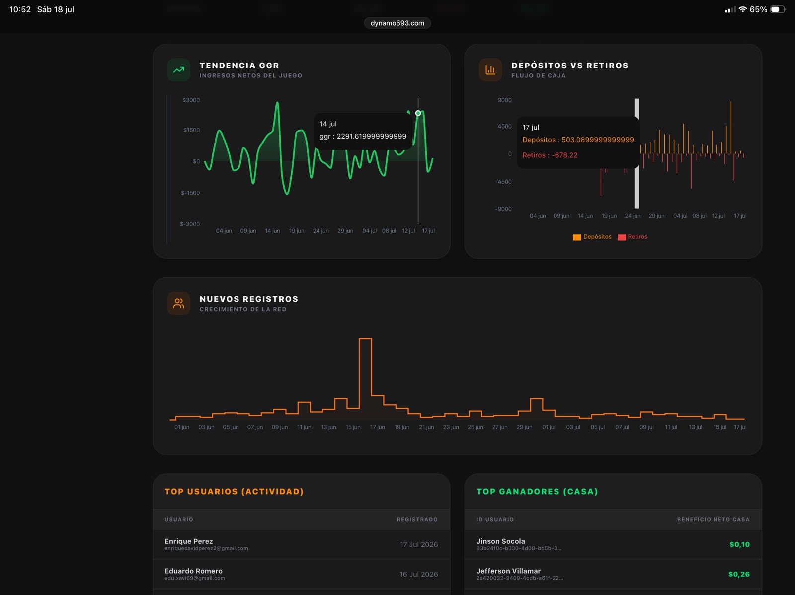 Dynamo593 — tendencia GGR y flujo diario